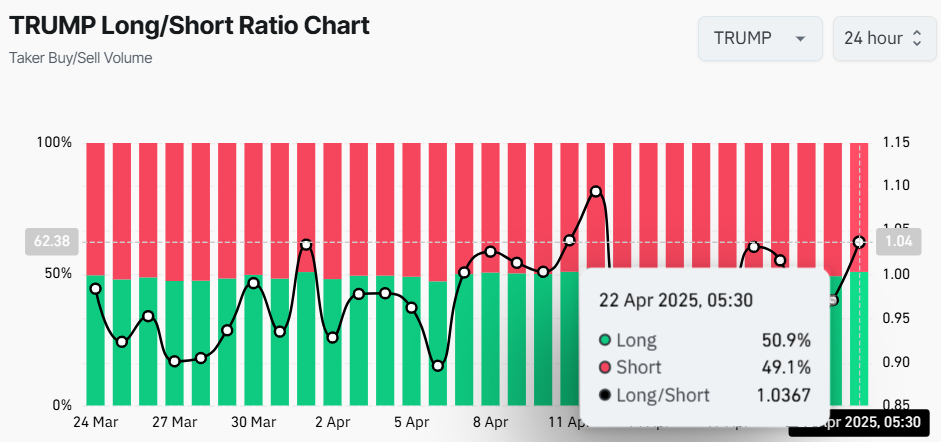 TRUMP Long/Short Ratio Chart | Source: Coinglass