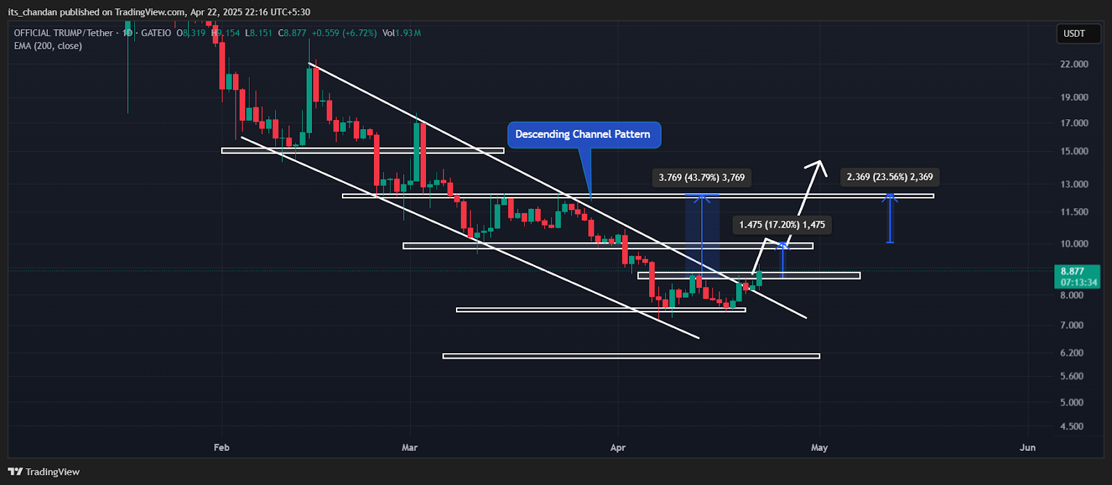 TRUMP/USDT Daily Chart | Source: TradingView