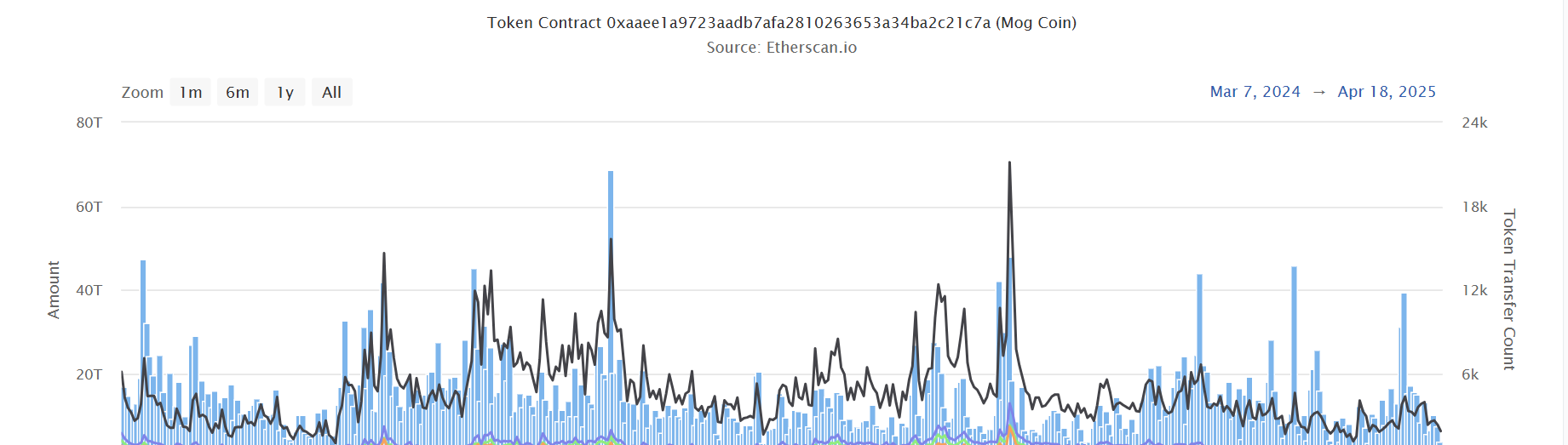 Token Transfer Count | Source: Etherscan.ai