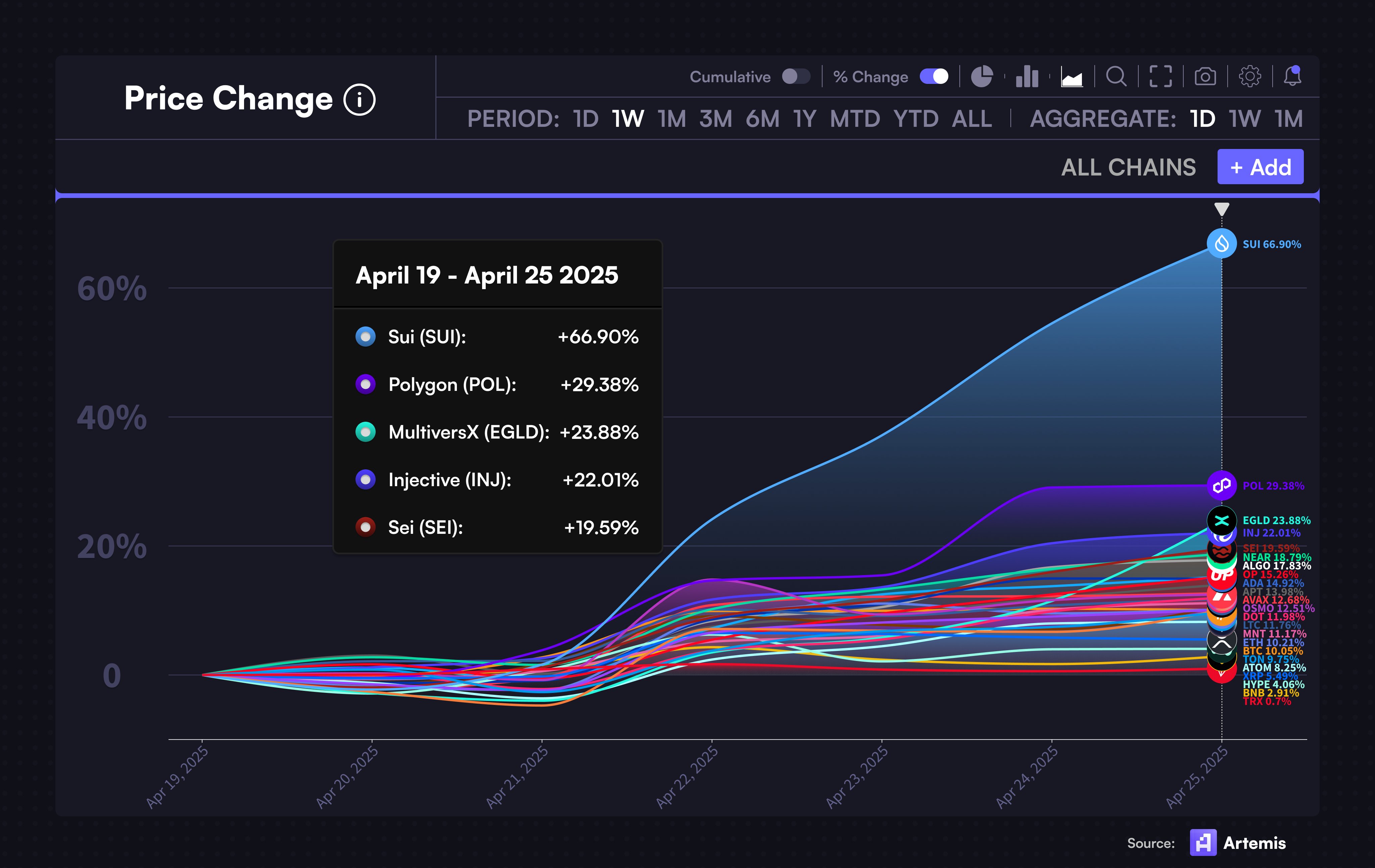 Weekly price change