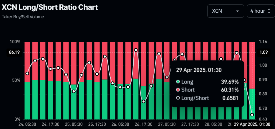 XCN Long/Short Ratio Chart