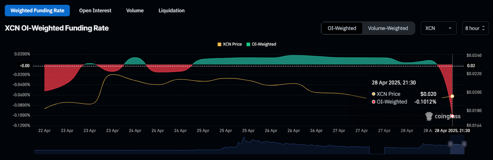XCN OI-Weighted Funding 
