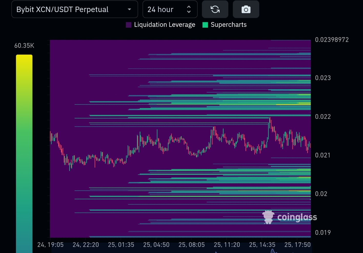 XCN liquidation heatmap