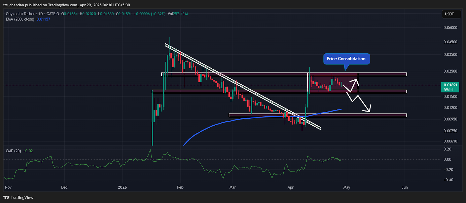 XCNUSDT Daily Chart