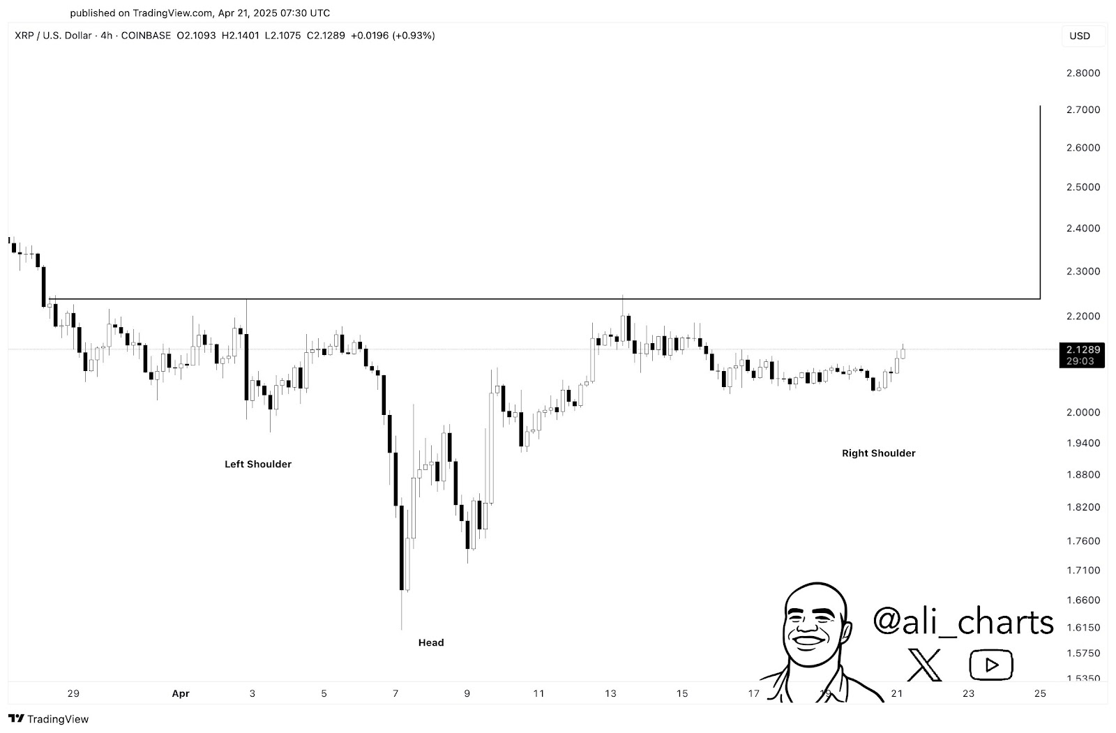 XRP 4-hour price action chart | Source: X