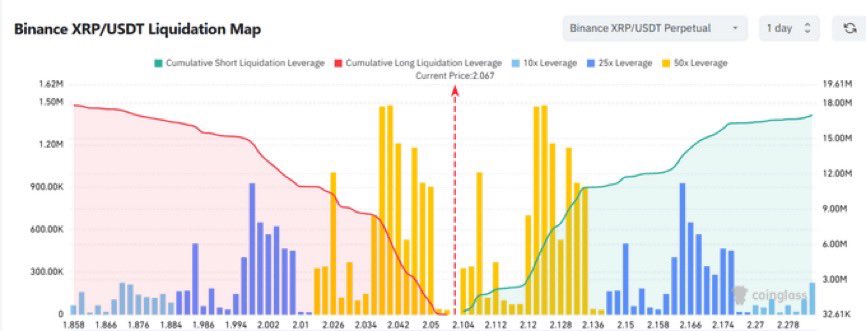 XRP Liquidation heatmap | Source: CoinGlass