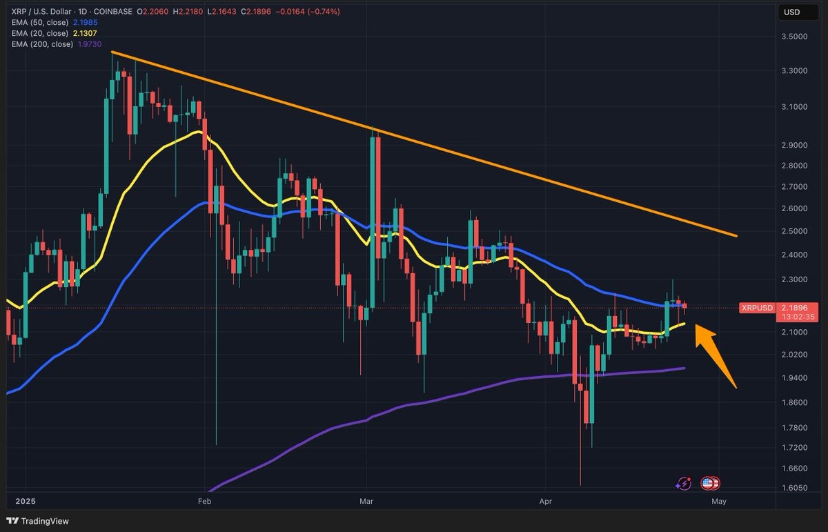 XRP daily chart 