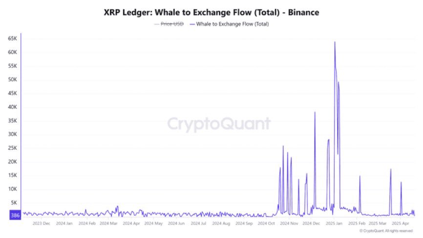 XRP whale exchanged flow chart | Source: CryptoQuant