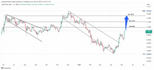 1-day BRETT/USDT Chart