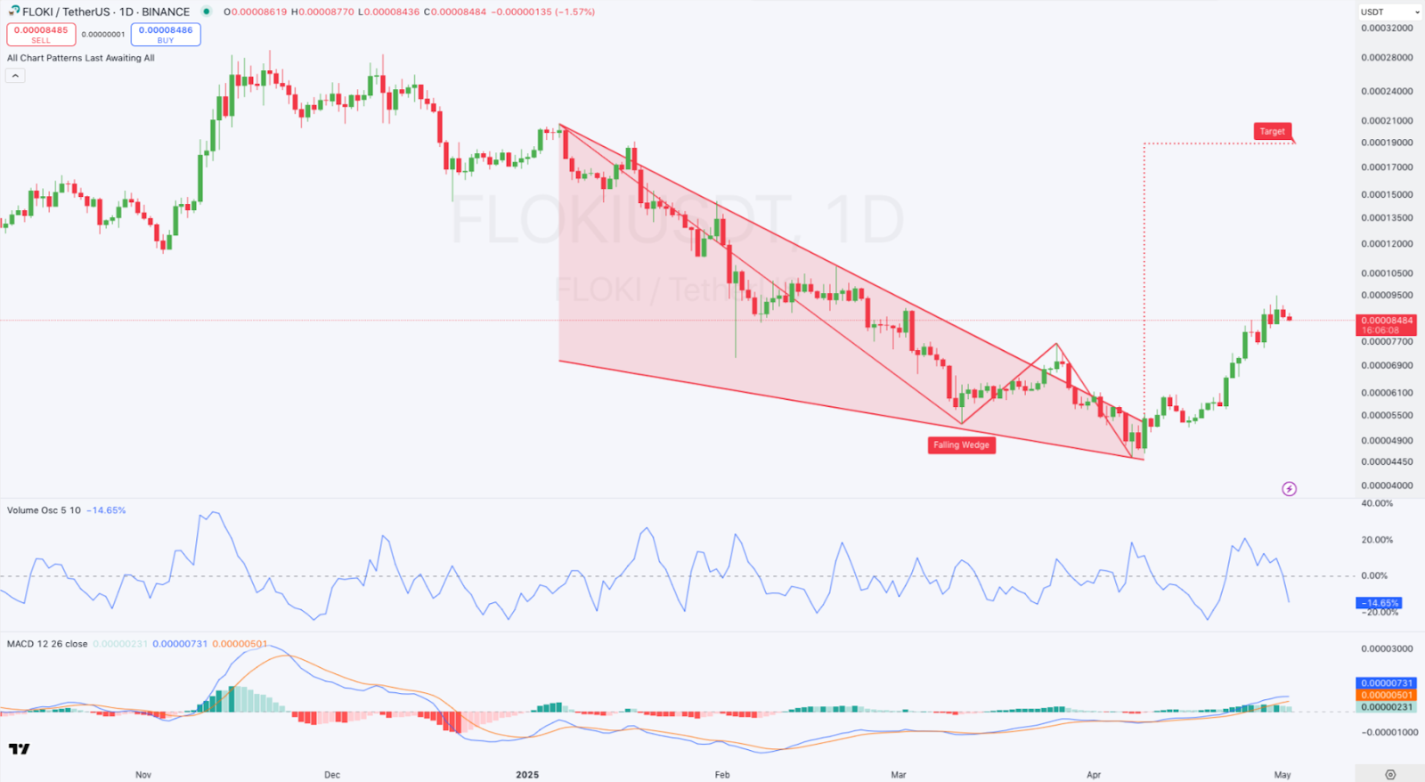1-day FLOKI/USDT Chart 