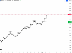 1-hour FET/USDT Chart