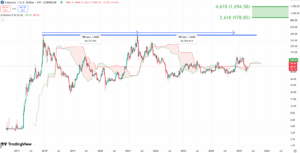 1-week LTC/USD Chart