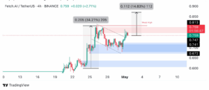 4-hour FET/USDT Chart 