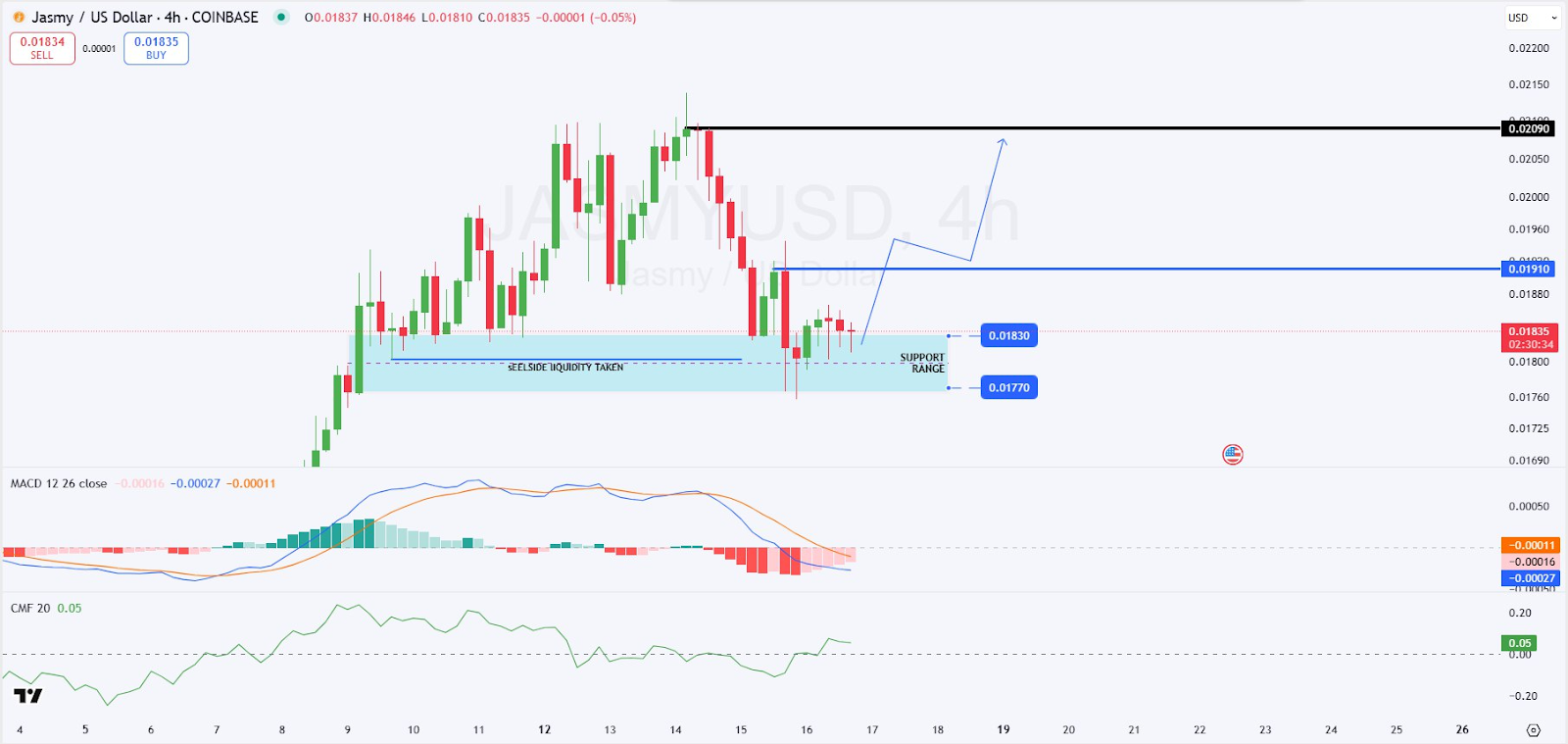4-hour JASMY/USD Chart