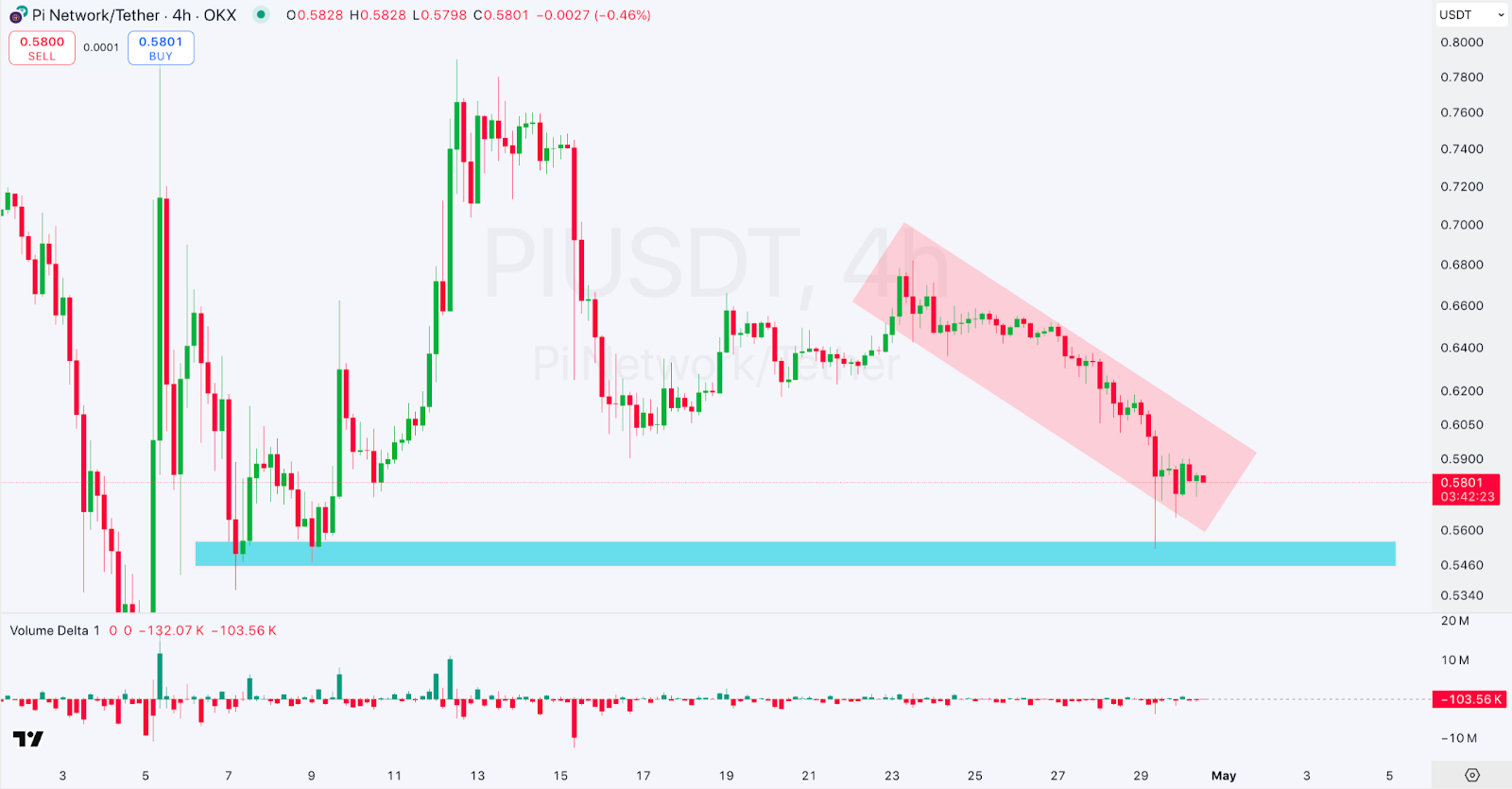 4-hour PI/USDT Chart | Source: TradingView