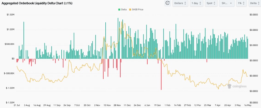 Aggregated Orderbook Liquidity Delta