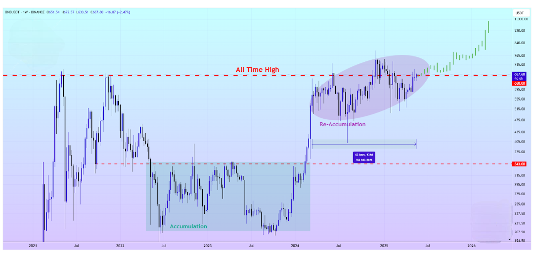 BNB price chart | Source: TradingView