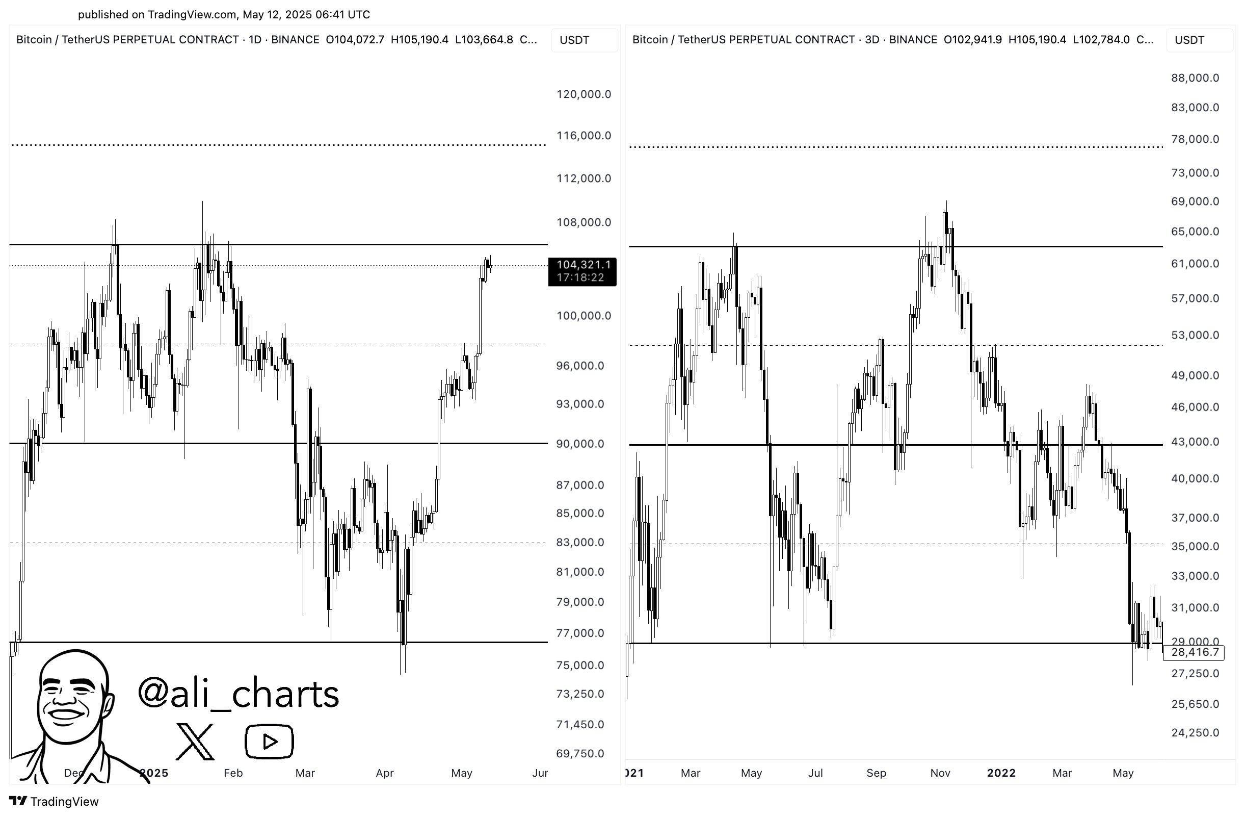 BTC daily v 3-day charts