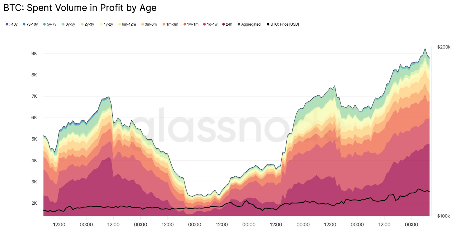 BTC spent volume in profit by age _ Source_ Glassnode