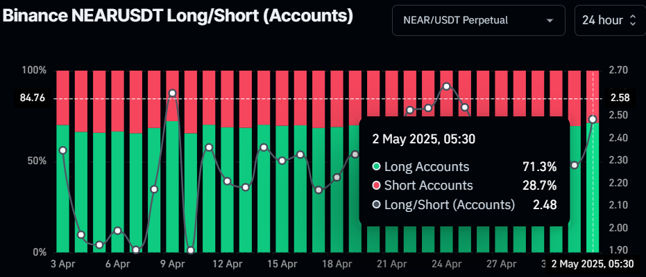 Binance NEARUSDT Long/Short | Source: CoinGlass