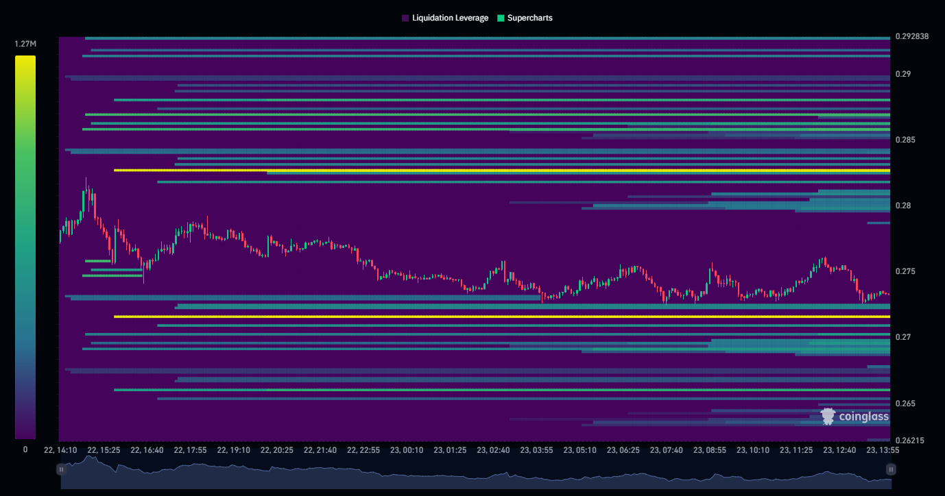 Binance TRX|USDT Liquidation Heatmap | Source: CoinGlass