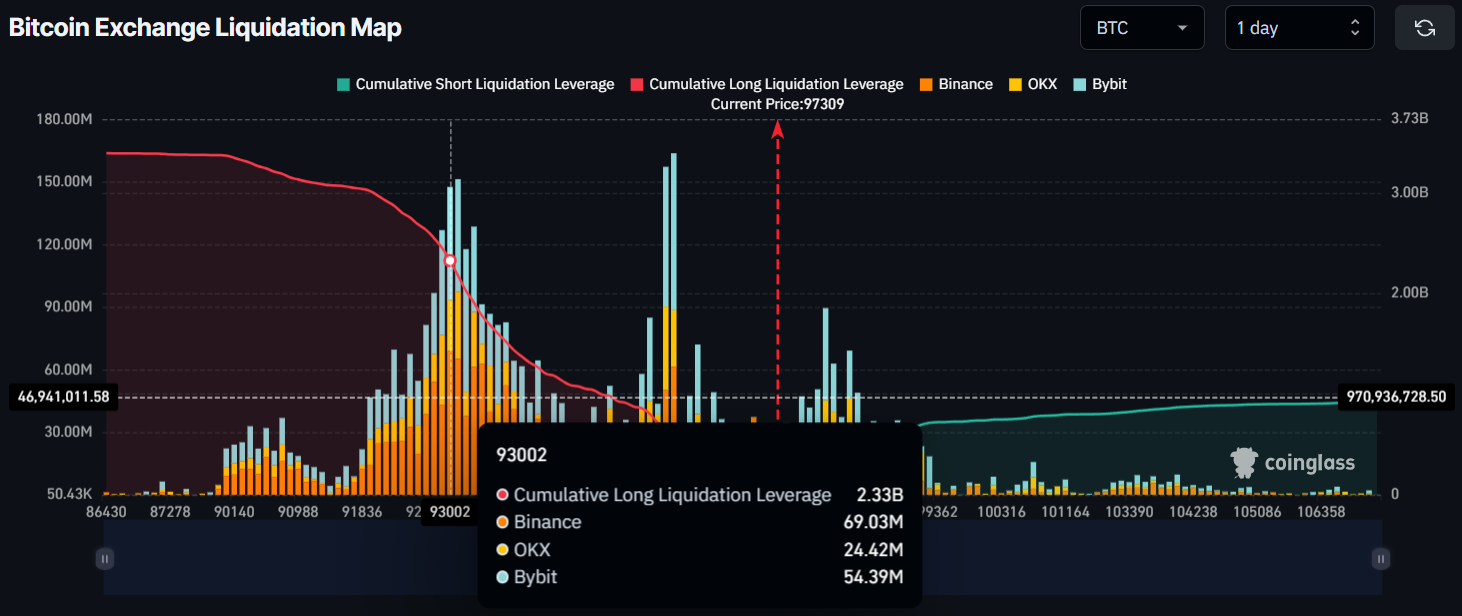Bitcoin Exchange Liquidation Map
