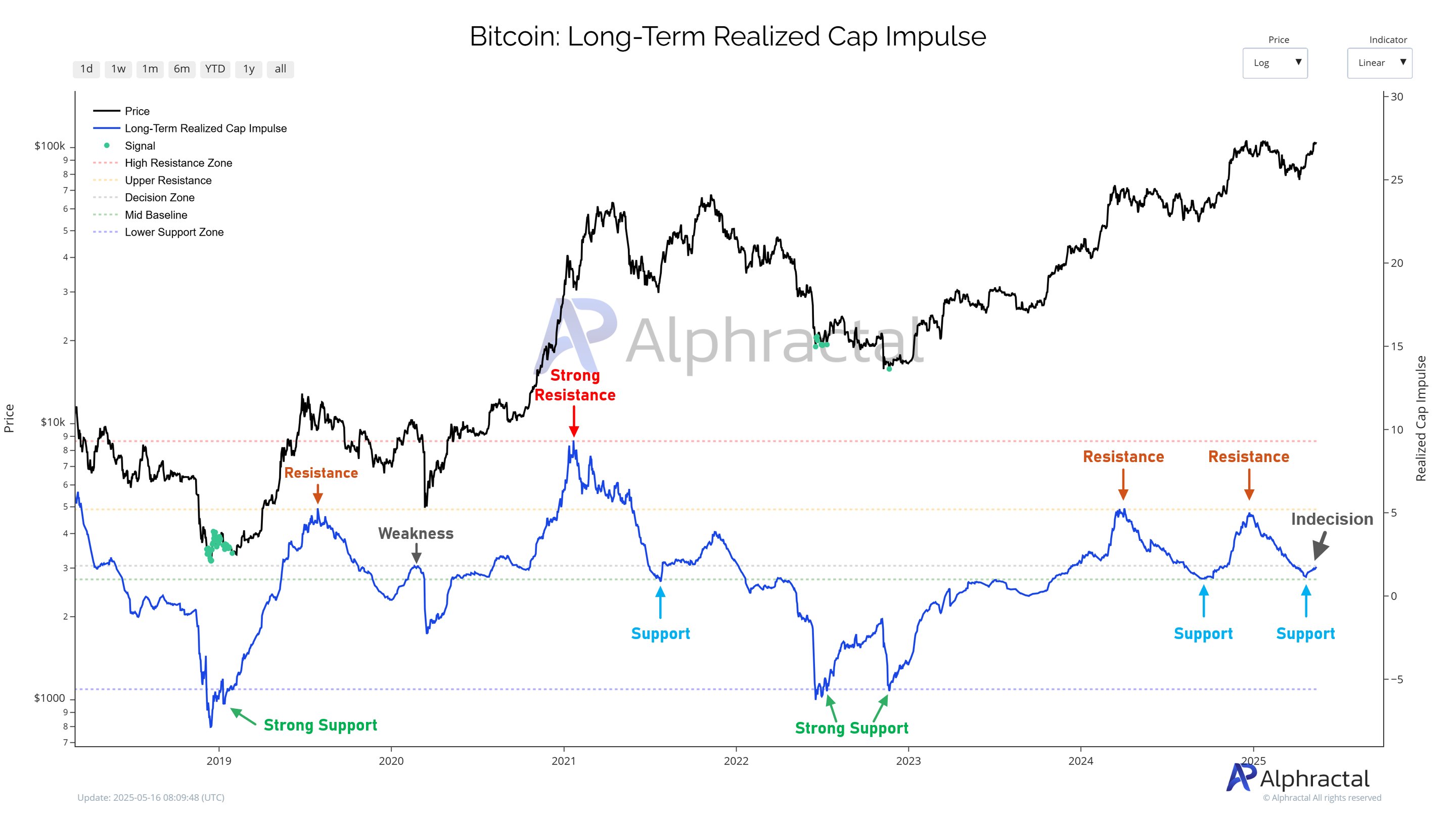 Bitcoin long-term realized cap