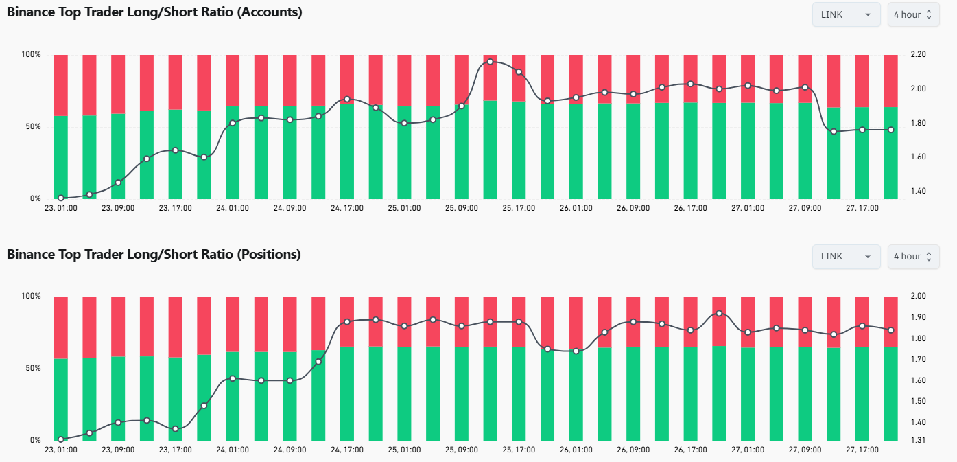 Chainlink Long/Short ratio