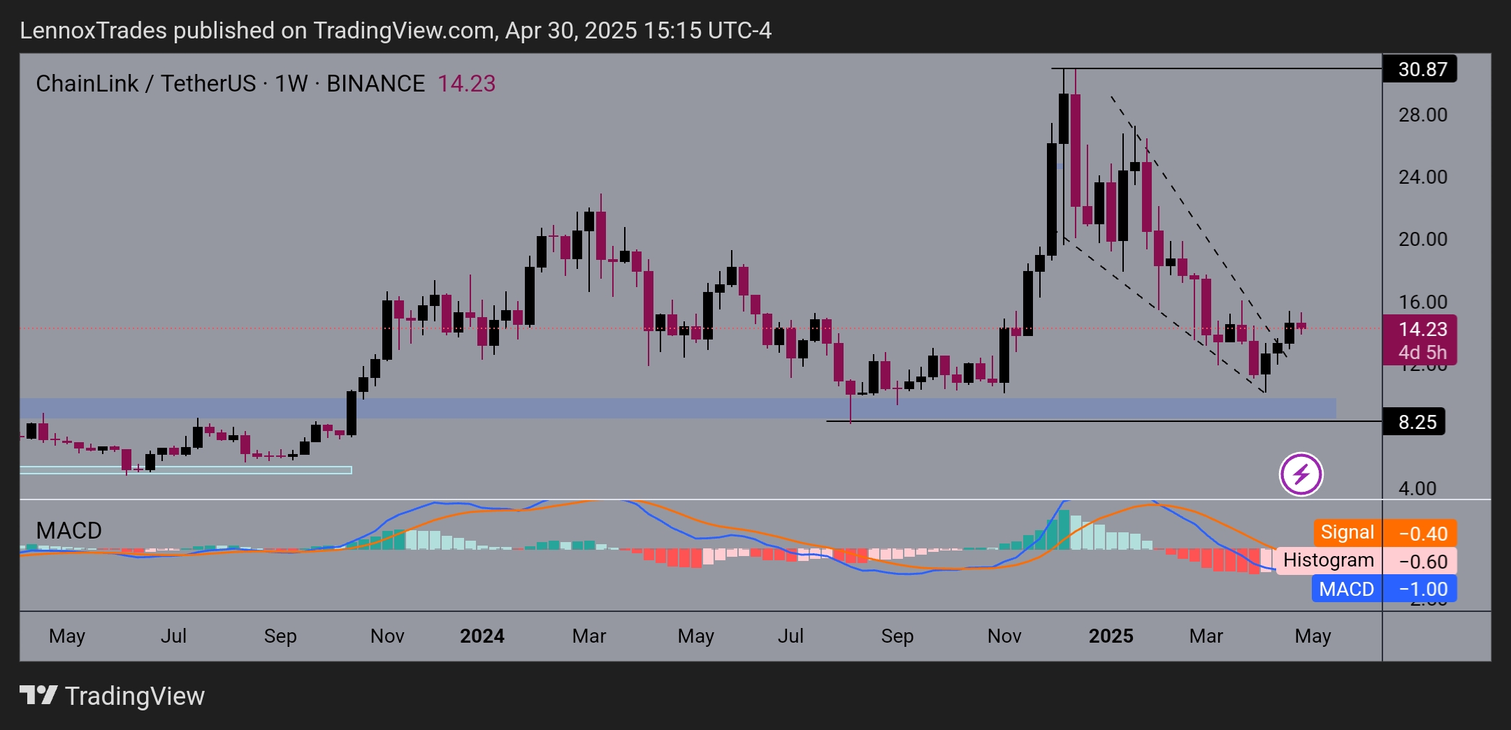 Chainlink price action chart