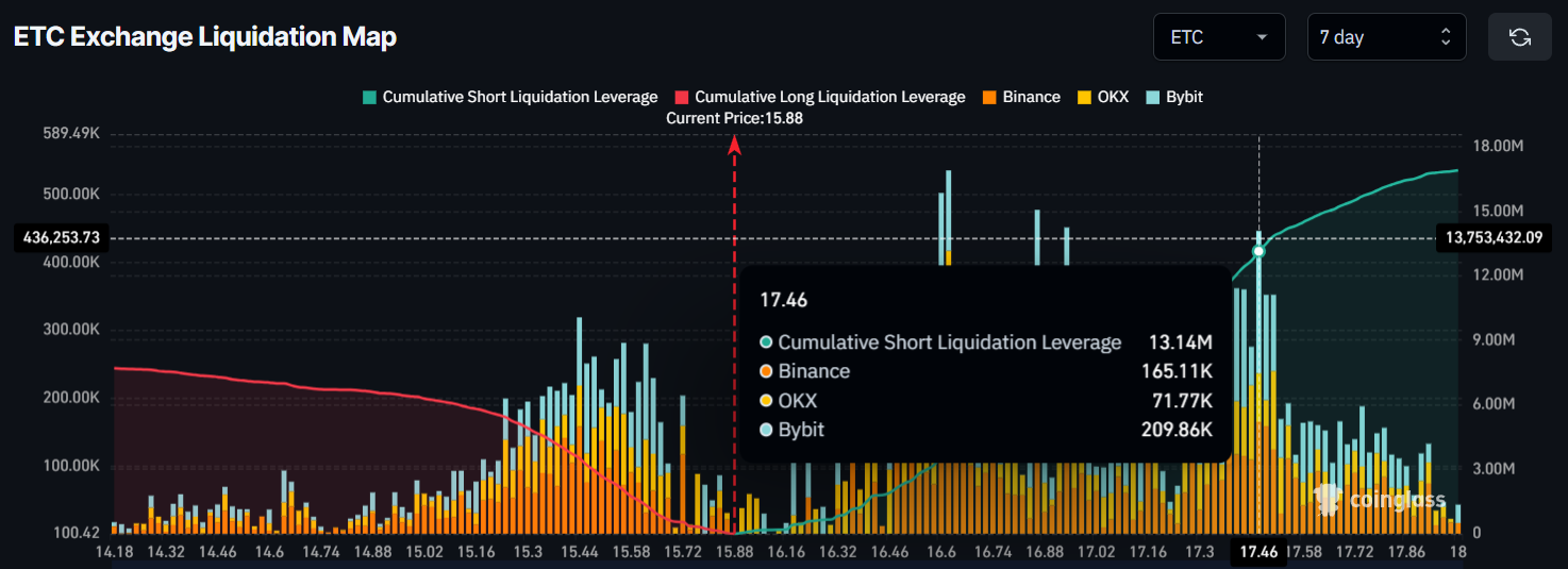 ETC Exchange Liquidation