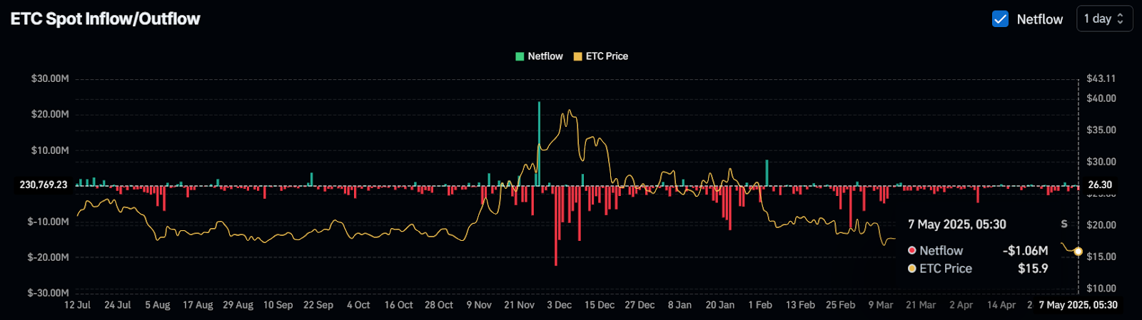 ETC Spot Inflow/Outflow