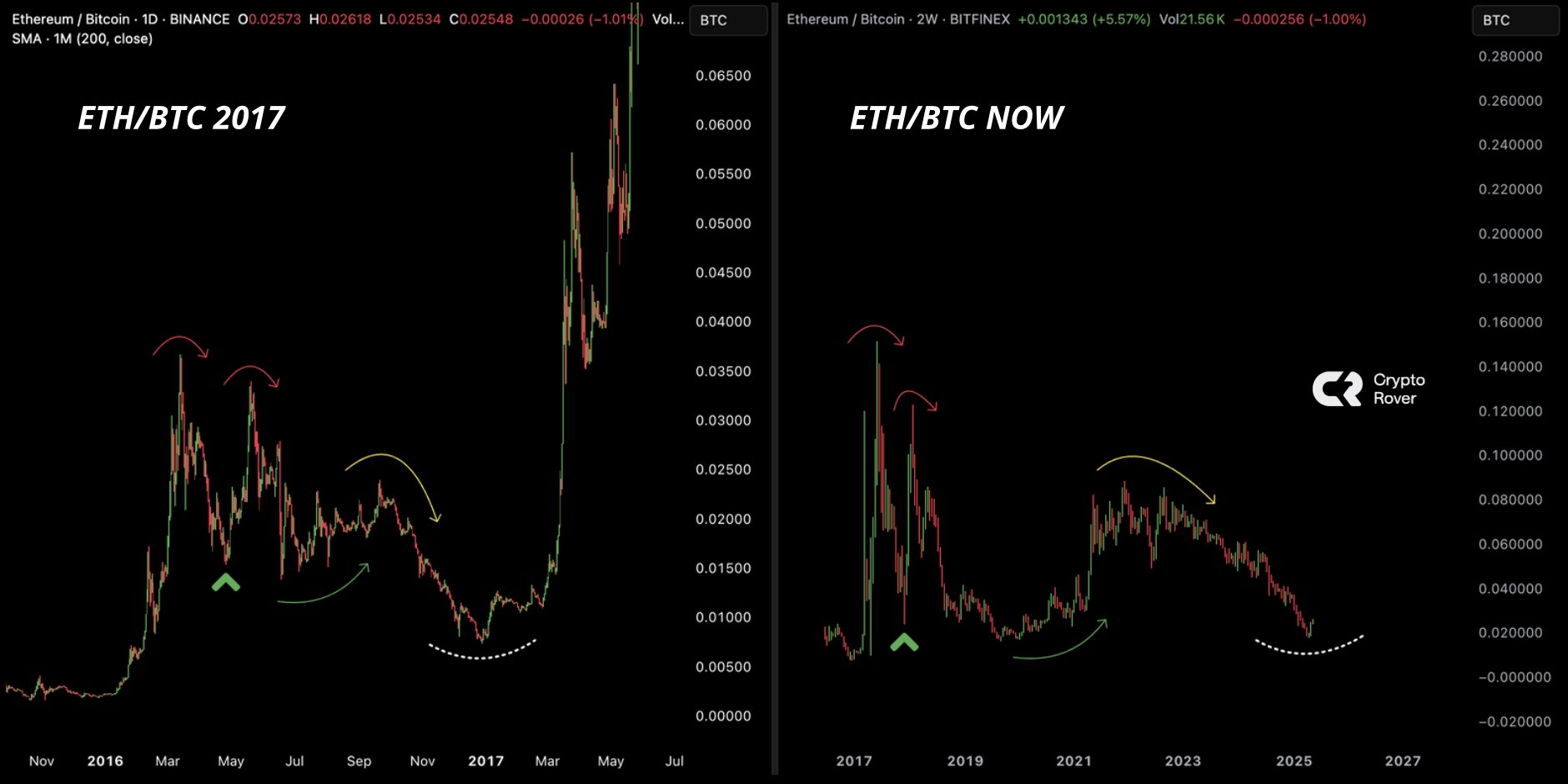 ETH/BTC 2017 vs. now