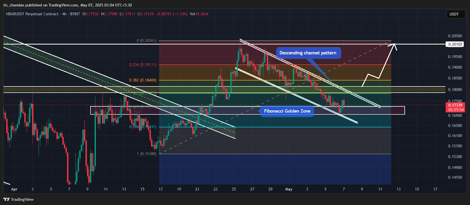 HBARUSDT Four-Hour