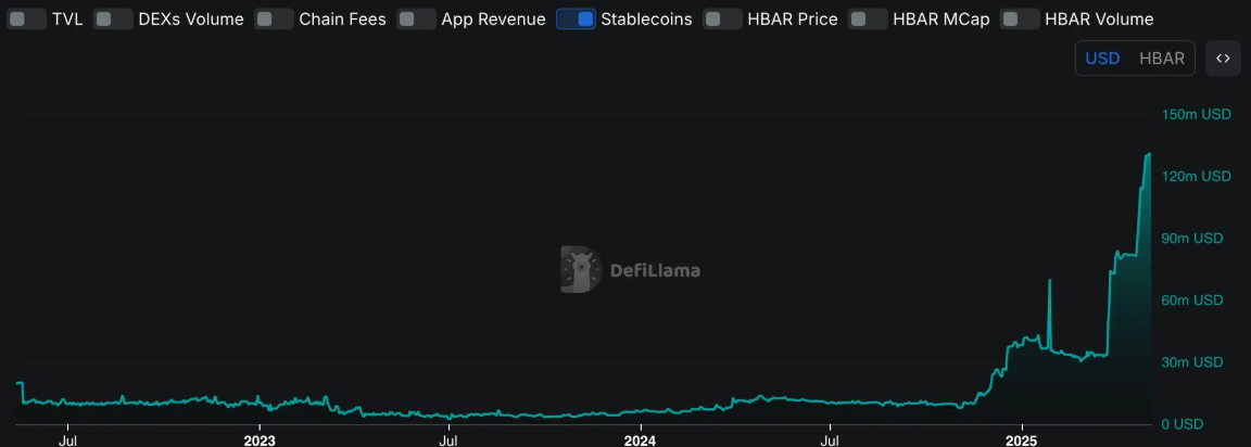 Hedera stablecoin market