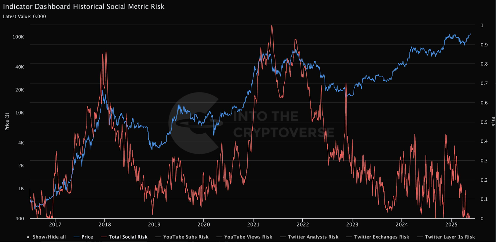 Indicator dashboard historical social metric risk | Sourcea; Intothecryptoverse