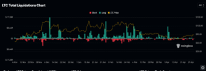 LTC Liquidations chart