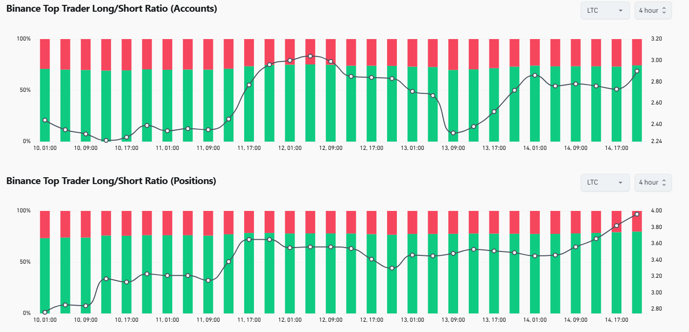 LTC Top trader long/short