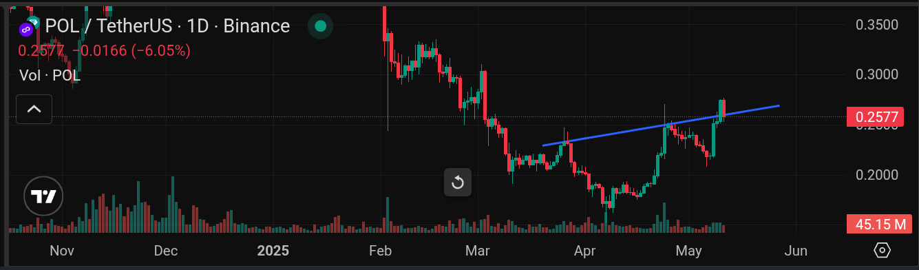 MATIC price action chart