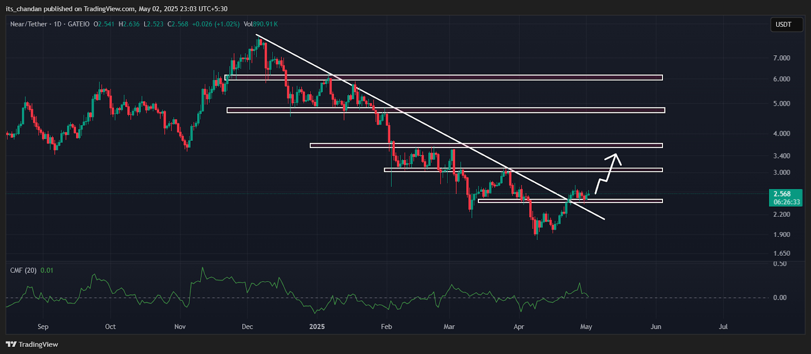 NEARUSDT Daily Chart