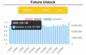 PI Unlocks Chart
