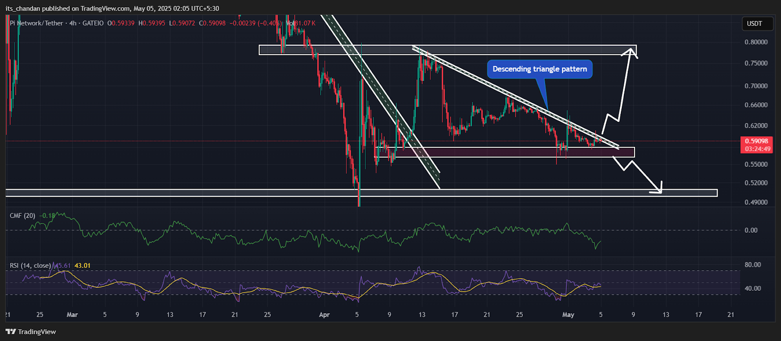 PIUSDT Four-Hour Chart