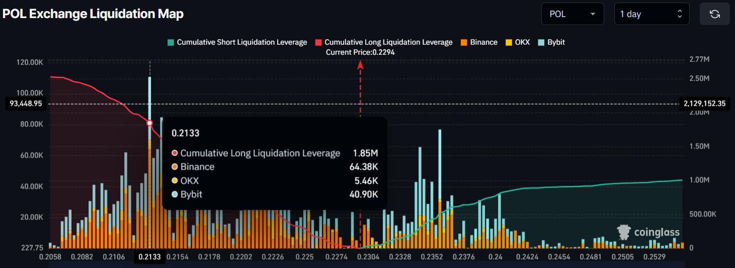 POL Exchange Liquidation