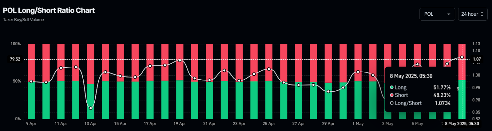 POL Long/Short Ratio