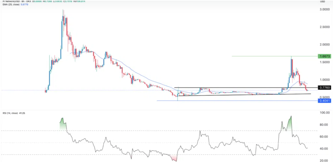 Pi Network Price Today