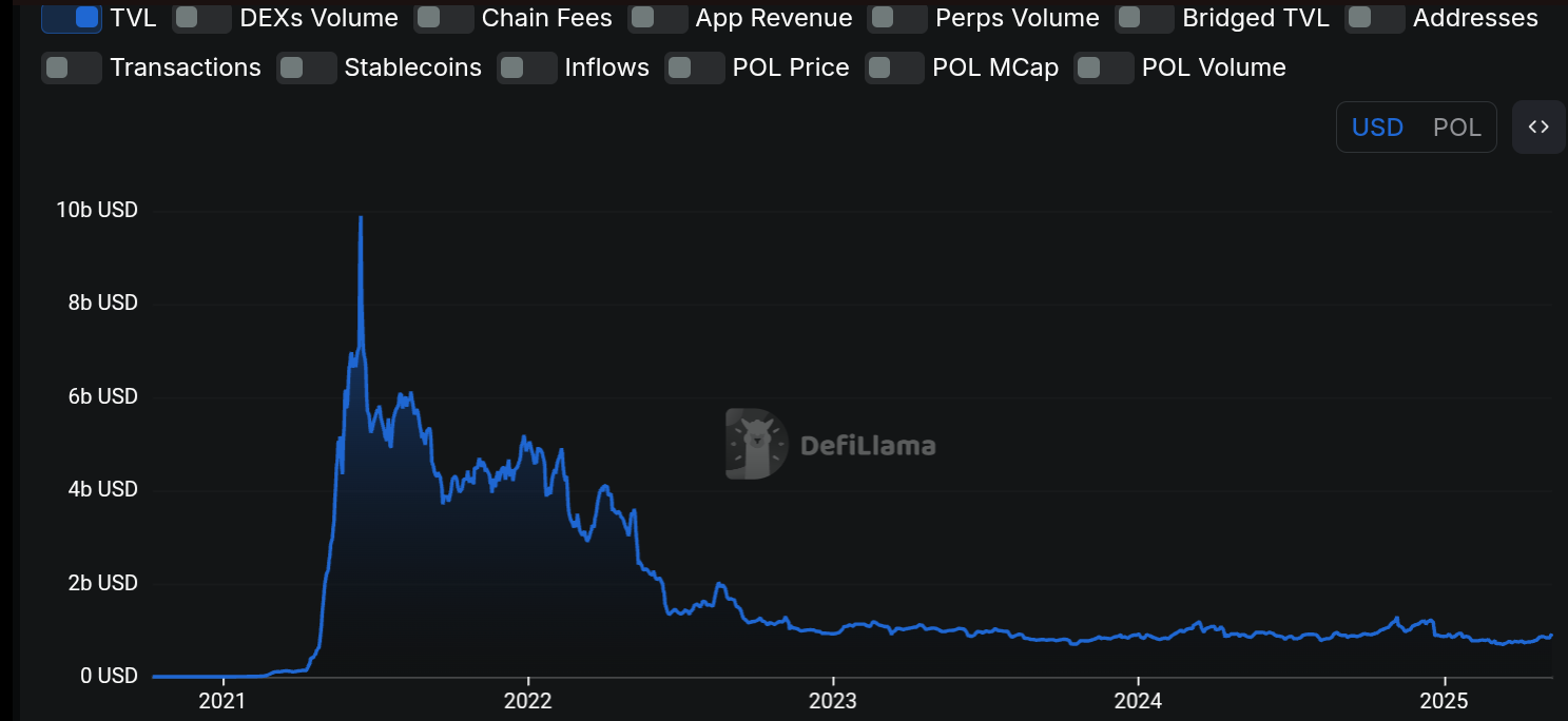 Polygon chart showing TVL 