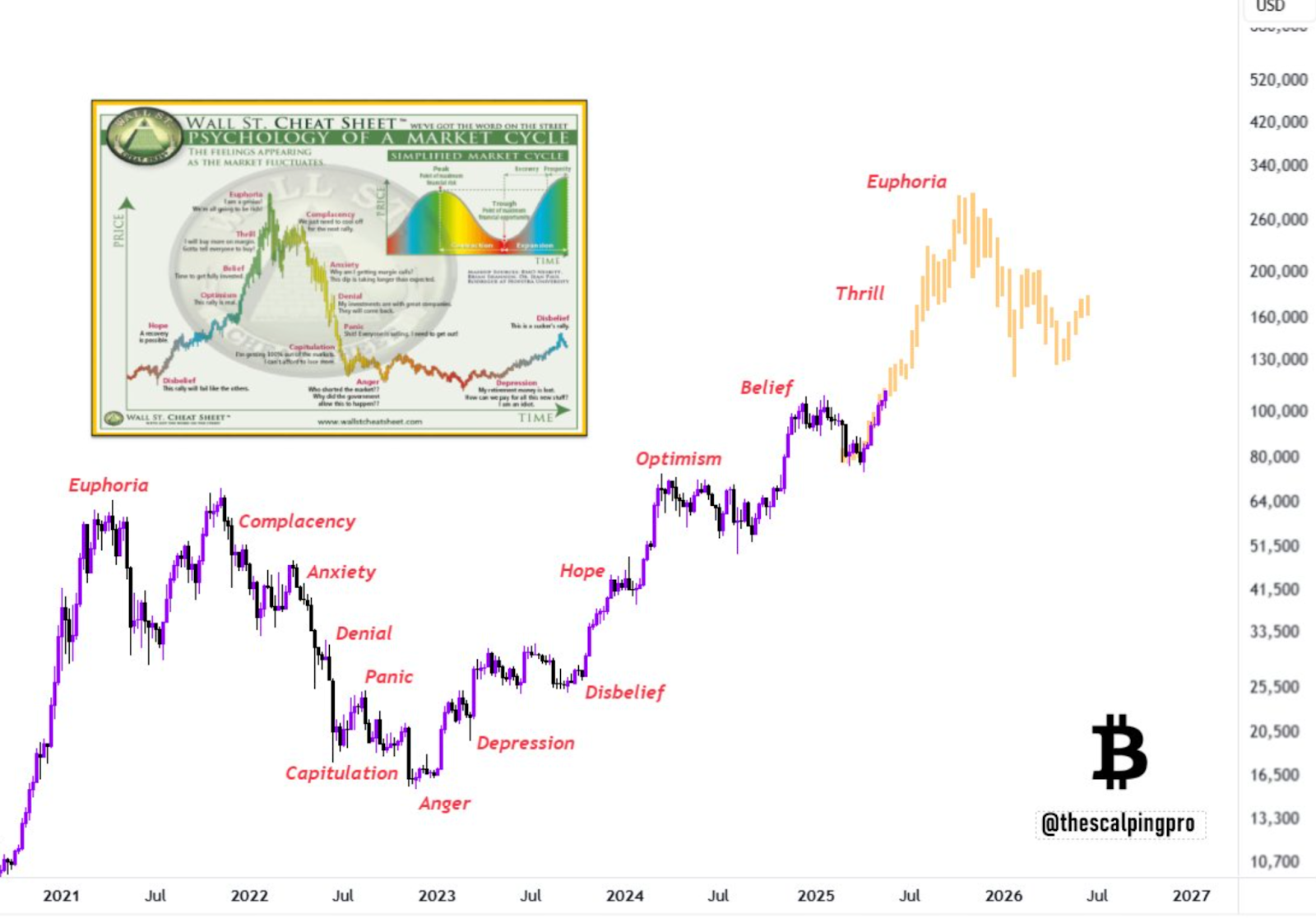 Psychology of a market cycle | Source: thescalpingpro, X