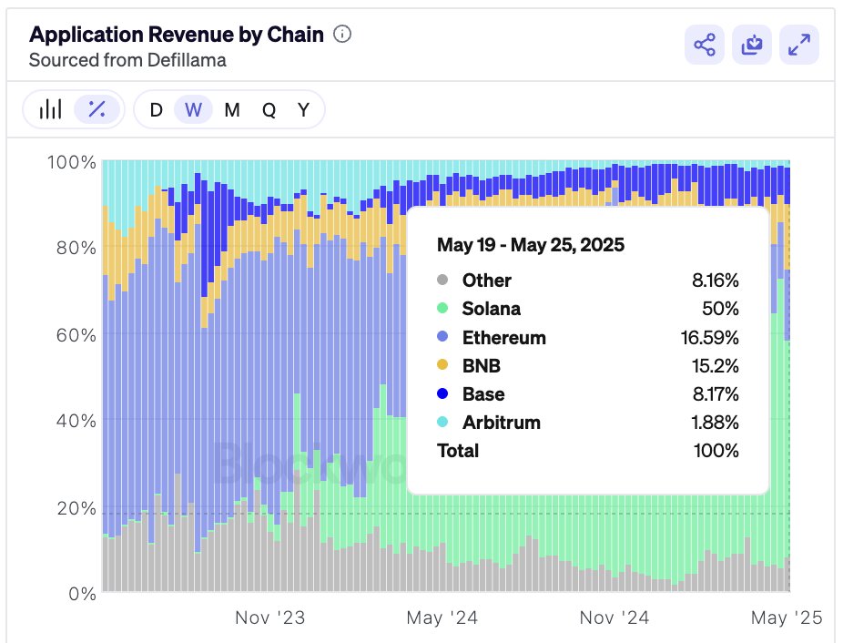 Revenue by chains