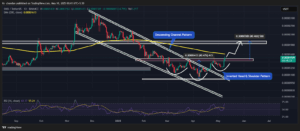SHIBUSDT Daily Chart