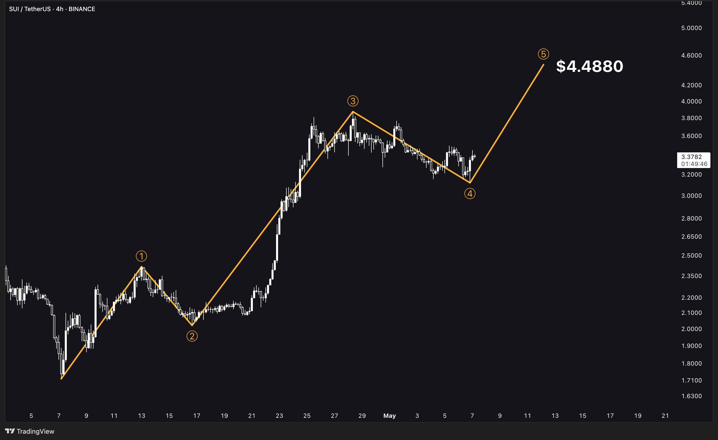 SUI 4-hour price chart