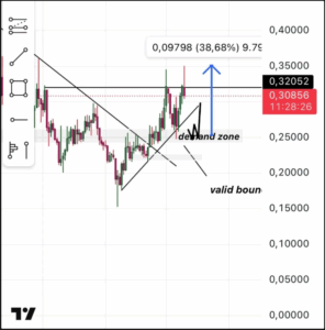 Fantom price chart
